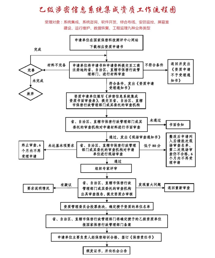 涉密系统集成